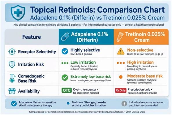 Topical Retinoids: Adapalene 0.1% vs. Tretinoin Formulations